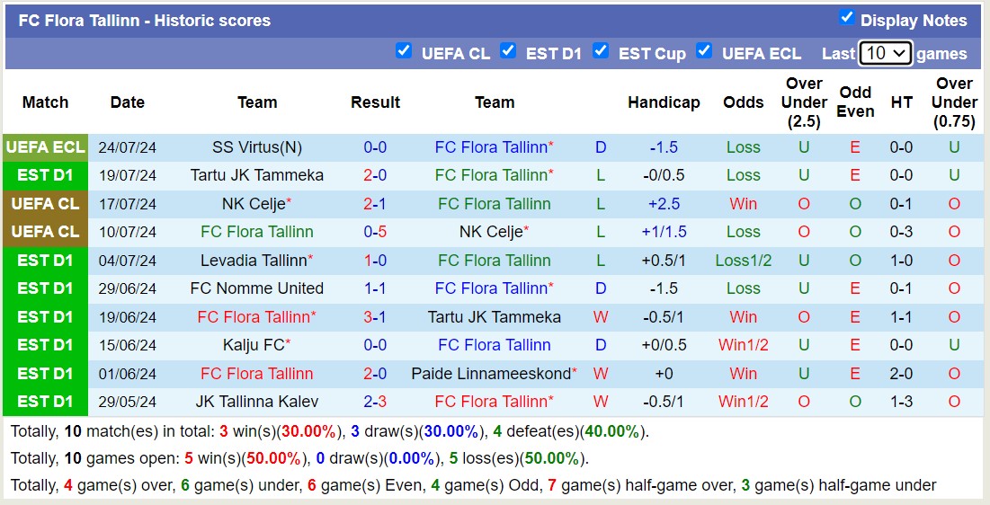 Nhận định, soi kèo Flora Tallinn vs SS Virtus, 23h ngày 30/7: Sáng cửa dưới - Ảnh 1