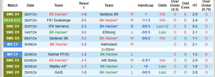 Nhận định, soi kèo Häcken vs Dudelange, 0h ngày 1/8: Chiến thắng giòn giã - Ảnh 1