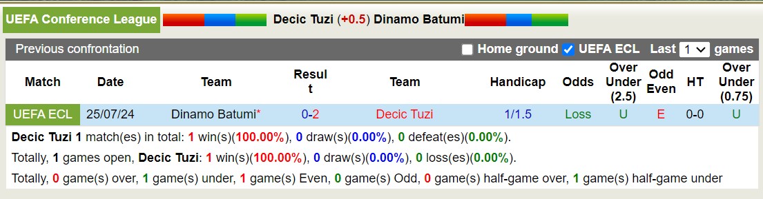 Nhận định, soi kèo Decic Tuzi vs Dinamo Batumi, 2h ngày 31/7: Bế tắc xa nhà - Ảnh 3