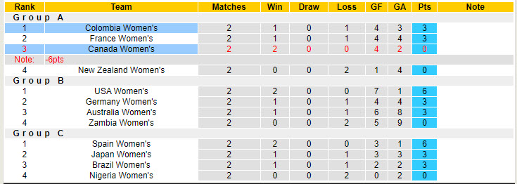 Nhận định, soi kèo nữ Colombia vs nữ Canada, 2h ngày 1/8: Lách qua khe cửa hẹp - Ảnh 4