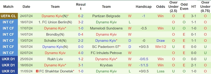 Nhận định, soi kèo Partizan vs Dinamo Kiev, 1h ngày 1/8: Không còn đường lui - Ảnh 2