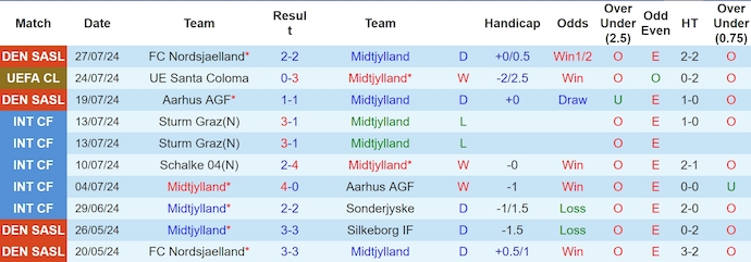 Nhận định, soi kèo Midtjylland vs Santa Coloma, 0h15 ngày 1/8: Khác biệt đẳng cấp - Ảnh 1