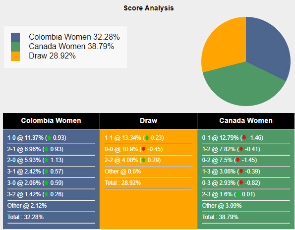 Nhận định, soi kèo nữ Colombia vs nữ Canada, 2h ngày 1/8: Lách qua khe cửa hẹp - Ảnh 5