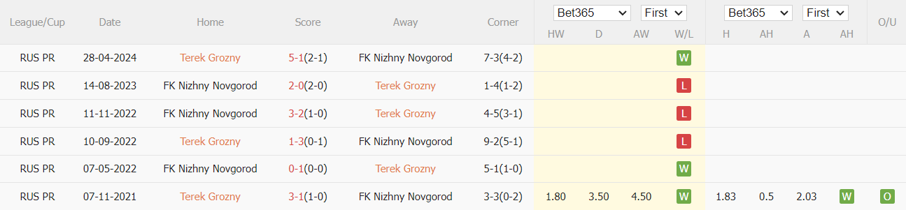 Nhận định, soi kèo Akhmat Groznyi vs Nizhny Novgorod, 1h ngày 1/8: Cải thiện phong độ - Ảnh 3