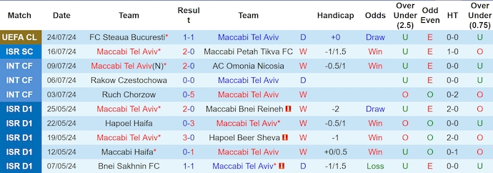 Nhận định, soi kèo Maccabi Tel Aviv vs FCSB, 1h ngày 1/8: Ưu thế sân nhà - Ảnh 1