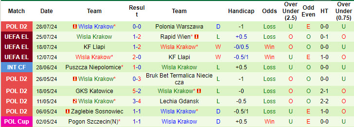 Nhận định, soi kèo Rapid Wien vs Wisła Kraków, 1h30 ngày 2/8: Chấm dứt cuộc phiêu lưu - Ảnh 2