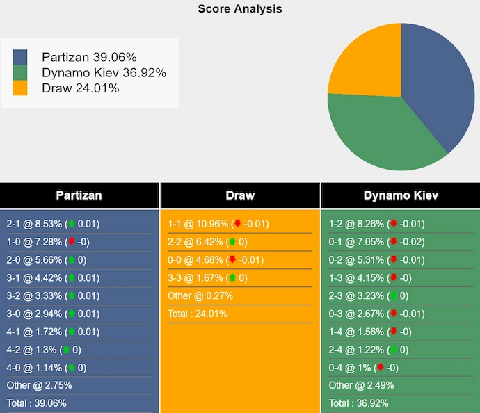 Nhận định, soi kèo Partizan vs Dinamo Kiev, 1h ngày 1/8: Không còn đường lui - Ảnh 4