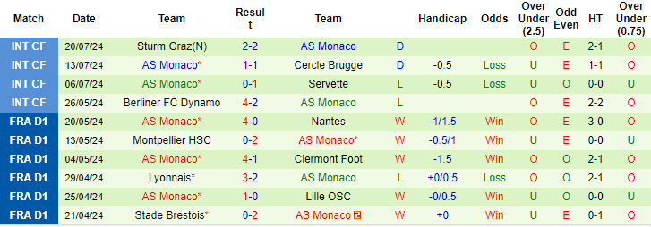 Nhận định, soi kèo Feyenoord vs Monaco, 0h30 ngày 1/8: Khó tin cửa trên - Ảnh 2