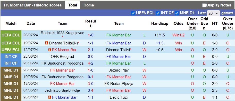 Nhận định, soi kèo Mornar vs Radnicki, 1h45 ngày 1/8: Bảo vệ thành quả - Ảnh 1