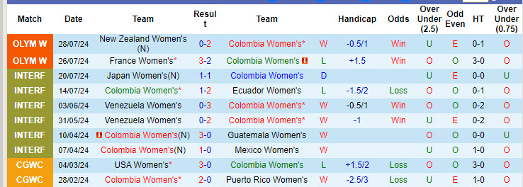 Nhận định, soi kèo nữ Colombia vs nữ Canada, 2h ngày 1/8: Lách qua khe cửa hẹp - Ảnh 1