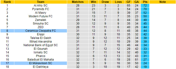 Nhận định, soi kèo El Mokawloon vs Ceramica Cleopatra, 21h30 ngày 1/8: Mở ra hy vọng - Ảnh 4