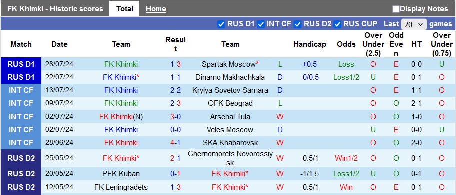 Nhận định, soi kèo Khimki vs Orenburg, 20h ngày 31/7: Vé cho đội khách - Ảnh 1