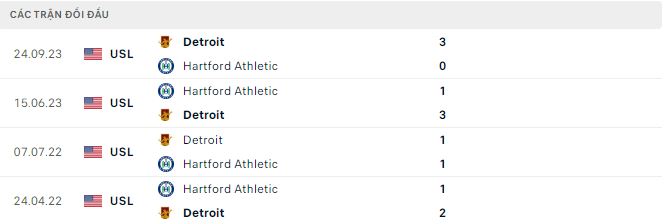 Nhận định, soi kèo Hartford Athletic vs Detroit City, 6h30 ngày 1/8: Khó cho chủ nhà - Ảnh 3