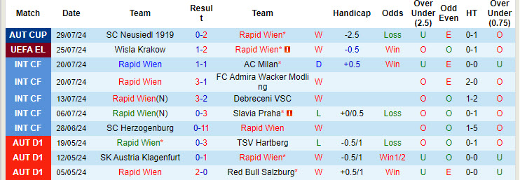 Nhận định, soi kèo Rapid Wien vs Wisła Kraków, 1h30 ngày 2/8: Chấm dứt cuộc phiêu lưu - Ảnh 1