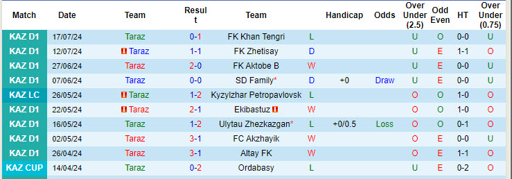 Nhận định, soi kèo Taraz vs Kaisar 2, 21h ngày 1/8: Dồn toàn lực tấn công - Ảnh 1