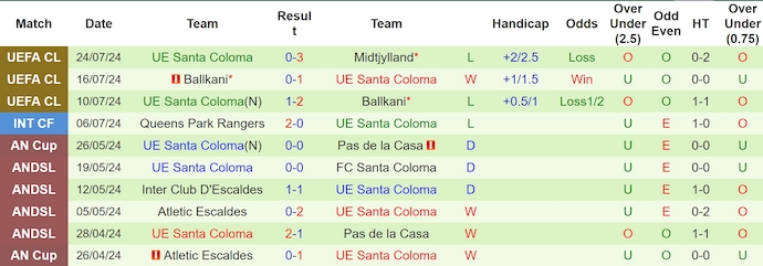 Nhận định, soi kèo Midtjylland vs Santa Coloma, 0h15 ngày 1/8: Khác biệt đẳng cấp - Ảnh 2