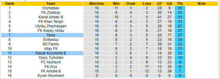 Nhận định, soi kèo Taraz vs Kaisar 2, 21h ngày 1/8: Dồn toàn lực tấn công - Ảnh 4