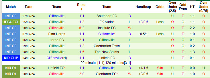 Nhận định, soi kèo Auda vs Cliftonville, 22h ngày 31/7: Nắm chắc tấm vé - Ảnh 2