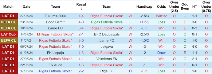 Nhận định, soi kèo Rigas FS vs Bodø/Glimt, 0h ngày 1/8: Khó lội ngược dòng - Ảnh 1