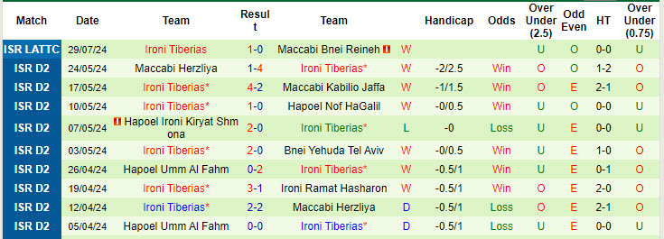 Nhận định, soi kèo Hapoel Shmona vs Ironi Tiberias, 0h ngày 2/8: Bất phân thắng bại - Ảnh 2