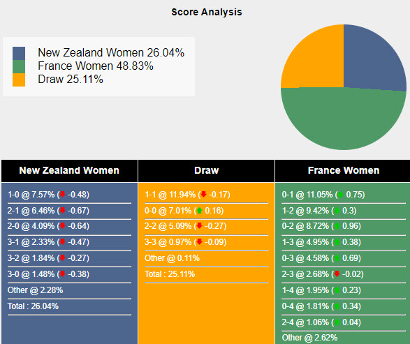 Nhận định, soi kèo nữ New Zealand vs nữ Pháp, 2h ngày 1/8: Quyết tâm có được ngôi đầu - Ảnh 5