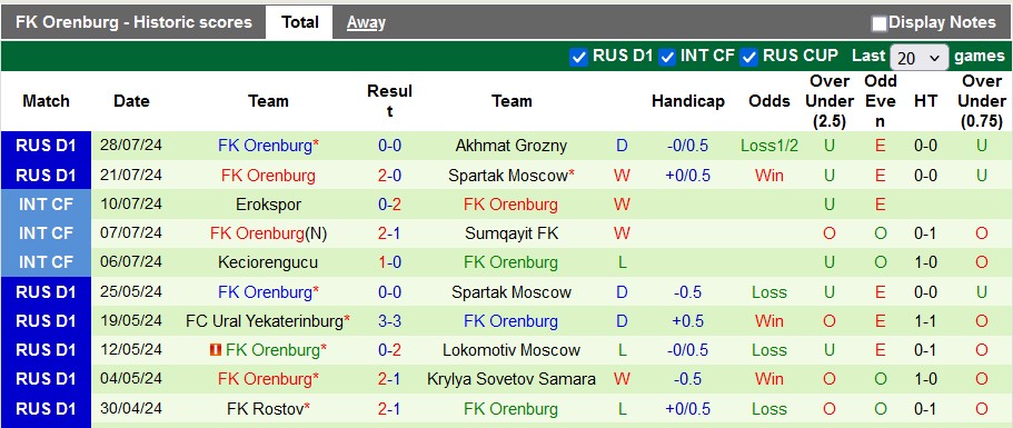 Nhận định, soi kèo Khimki vs Orenburg, 20h ngày 31/7: Vé cho đội khách - Ảnh 2