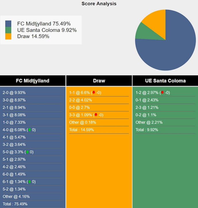 Nhận định, soi kèo Midtjylland vs Santa Coloma, 0h15 ngày 1/8: Khác biệt đẳng cấp - Ảnh 4