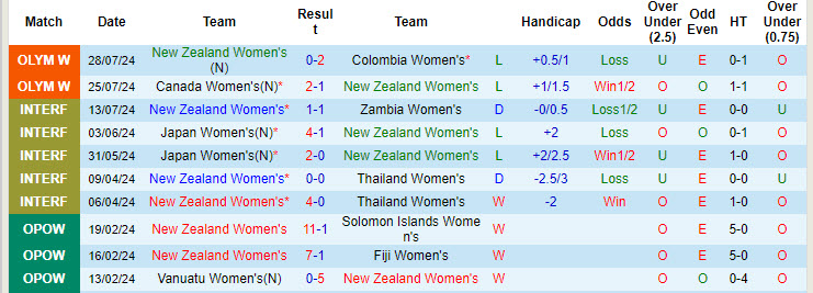 Nhận định, soi kèo nữ New Zealand vs nữ Pháp, 2h ngày 1/8: Quyết tâm có được ngôi đầu - Ảnh 1