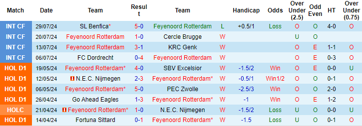 Nhận định, soi kèo Feyenoord vs Monaco, 0h30 ngày 1/8: Khó tin cửa trên - Ảnh 1