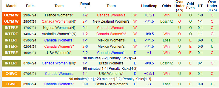 Nhận định, soi kèo nữ Colombia vs nữ Canada, 2h ngày 1/8: Lách qua khe cửa hẹp - Ảnh 2