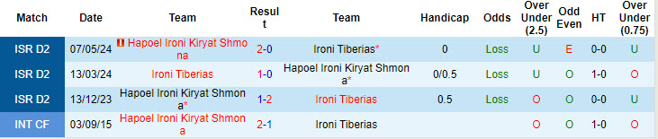 Nhận định, soi kèo Hapoel Shmona vs Ironi Tiberias, 0h ngày 2/8: Bất phân thắng bại - Ảnh 3