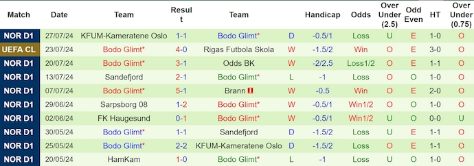 Nhận định, soi kèo Rigas FS vs Bodø/Glimt, 0h ngày 1/8: Khó lội ngược dòng - Ảnh 2