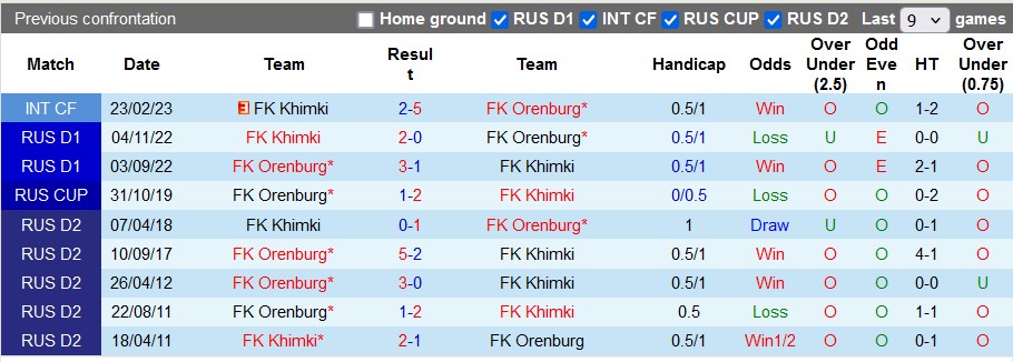 Nhận định, soi kèo Khimki vs Orenburg, 20h ngày 31/7: Vé cho đội khách - Ảnh 3