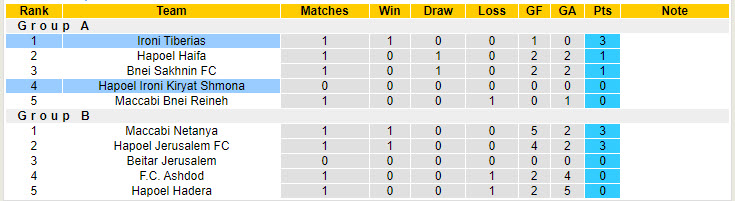 Nhận định, soi kèo Hapoel Shmona vs Ironi Tiberias, 0h ngày 2/8: Bất phân thắng bại - Ảnh 4