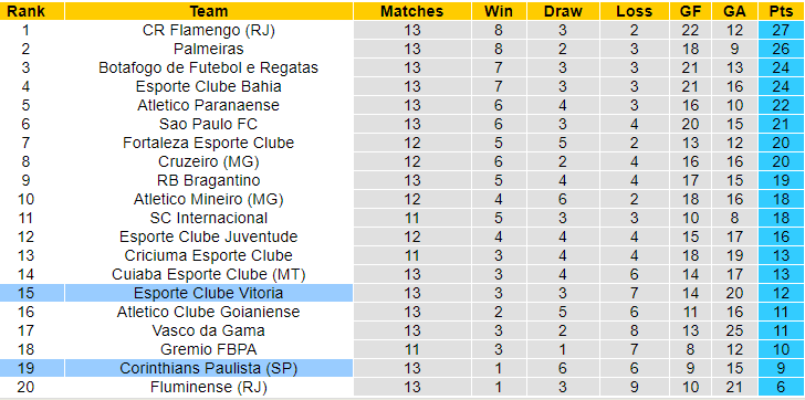 Nhận định, soi kèo Corinthians vs Vitoria, 6h ngày 5/7: Chưa thể khởi sắc - Ảnh 4