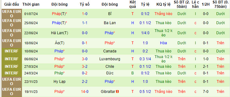 Biến động tỷ lệ kèo Bồ Đào Nha vs Pháp, 2h ngày 6/7 - Ảnh 3