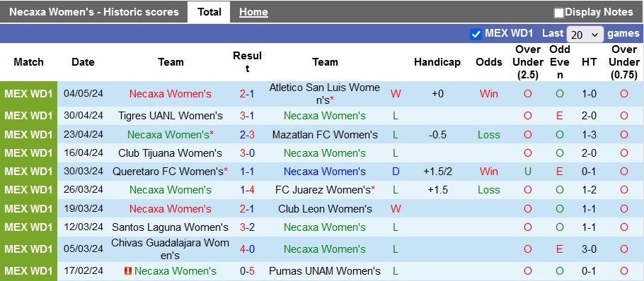 Nhận định, soi kèo nữ Necaxa vs nữ Pachuca, 6h ngày 5/7: Khởi đầu thuận lợi - Ảnh 1