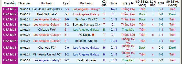 Nhận định, soi kèo LA Galaxy vs Los Angeles FC, 9h30 ngày 5/7: Derby rực lửa - Ảnh 1