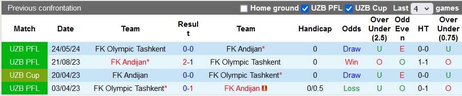 Nhận định, soi kèo Olympic vs Andijan, 22h30 ngày 4/7: Chiến thắng đầu tiên - Ảnh 3