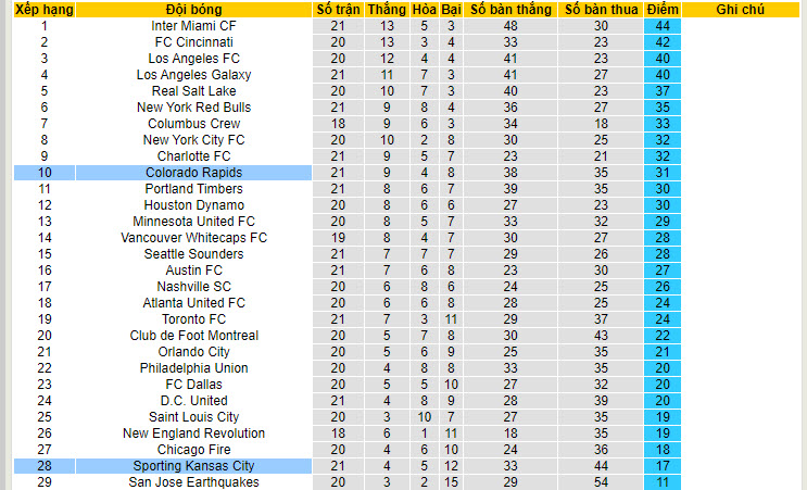 Nhận định, soi kèo Colorado Rapids vs Sporting Kansas, 8h30 ngày 5/7: Trận đấu nghẹt thở - Ảnh 4