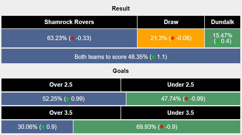 Nhận định, soi kèo Shamrock Rovers vs Dundalk, 2h ngày 5/7: Cải thiện thành tích - Ảnh 5