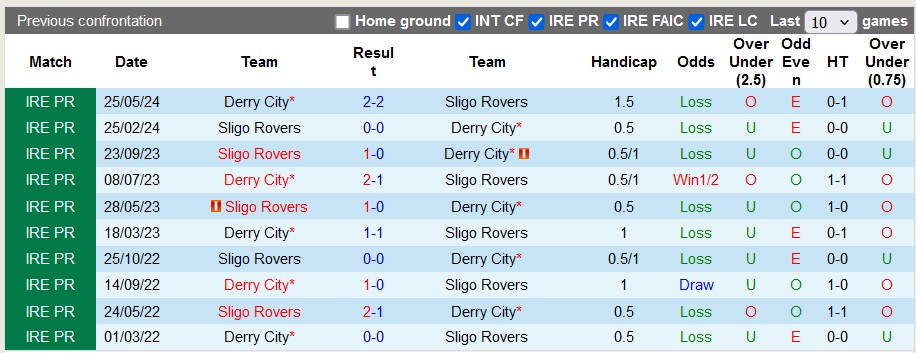 Nhận định, soi kèo Sligo Rovers vs Derry City, 1h45 ngày 5/7: Chưa bao giờ 'ngán' - Ảnh 3