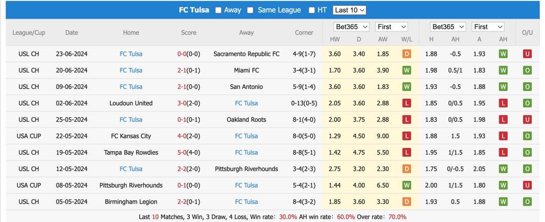 Nhận định, soi kèo Switchbacks vs FC Tulsa, 8h ngày 5/7: Gia tăng khoảng cách - Ảnh 3