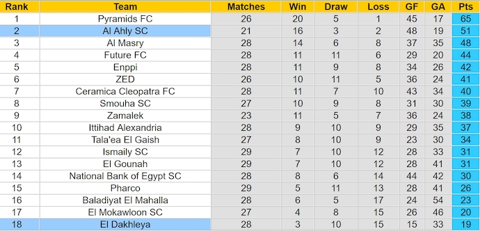 Nhận định, soi kèo Al Ahly vs El Dakhleya, 23h ngày 4/7: Không dễ cho chủ nhà - Ảnh 4