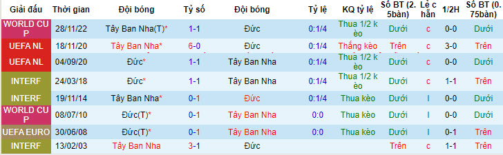 Trận tứ kết Euro Đức vs Tây Ban Nha ai kèo trên, tài xỉu mấy trái? - Ảnh 4