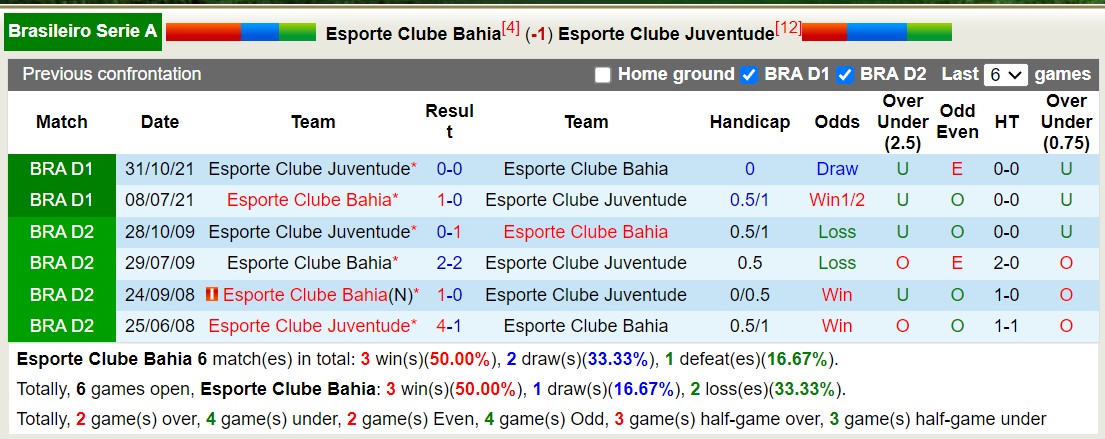 Nhận định, soi kèo Bahia vs Juventude, 5h ngày 5/7: Khôn nhà dại chợ - Ảnh 3