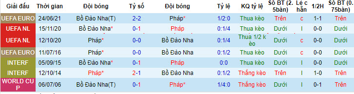 Biến động tỷ lệ kèo Bồ Đào Nha vs Pháp, 2h ngày 6/7 - Ảnh 4