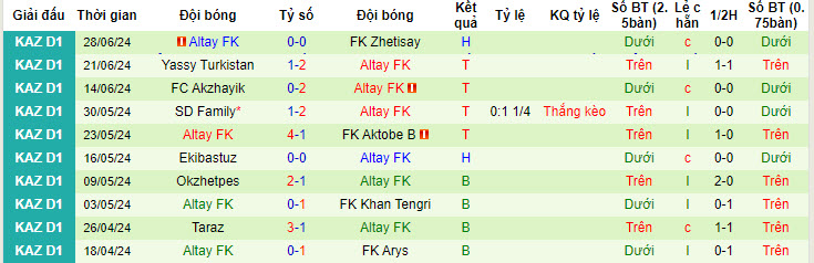 Nhận định, soi kèo Ulytau vs Altay, 19h ngày 4/7: Đứt mạch bất bại - Ảnh 2