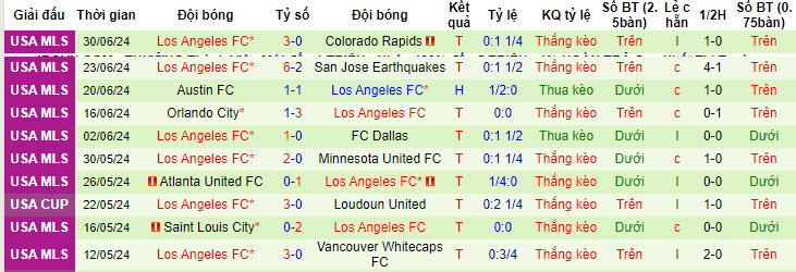 Nhận định, soi kèo LA Galaxy vs Los Angeles FC, 9h30 ngày 5/7: Derby rực lửa - Ảnh 2