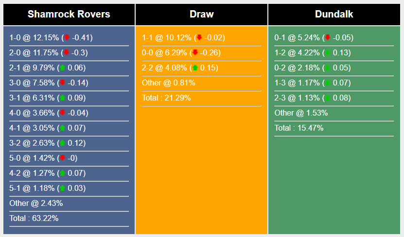 Nhận định, soi kèo Shamrock Rovers vs Dundalk, 2h ngày 5/7: Cải thiện thành tích - Ảnh 6